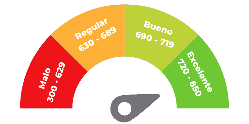Puntuaje de score para tarjetas de crédito. Cada institución cuenta con sus propios parámetros de score para poder tramitar una tarjeta.